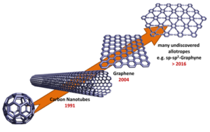 Figure 1: The world of synthetic carbon allotropes. Fullerenes (1990) represent the most intensely investigated class. Carbon nanotubes (1991) and especially graphene (2004) exhibit most promising materials properties. Thinking of the future, there are a huge number of elusive carbon modifications, whose predicted properties are unprecedented.